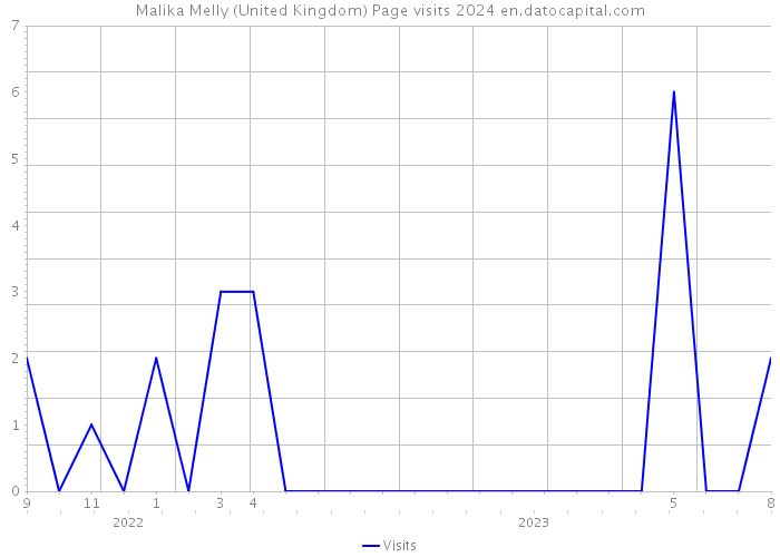 Malika Melly (United Kingdom) Page visits 2024 