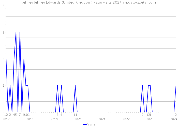 Jeffrey Jeffrey Edwards (United Kingdom) Page visits 2024 