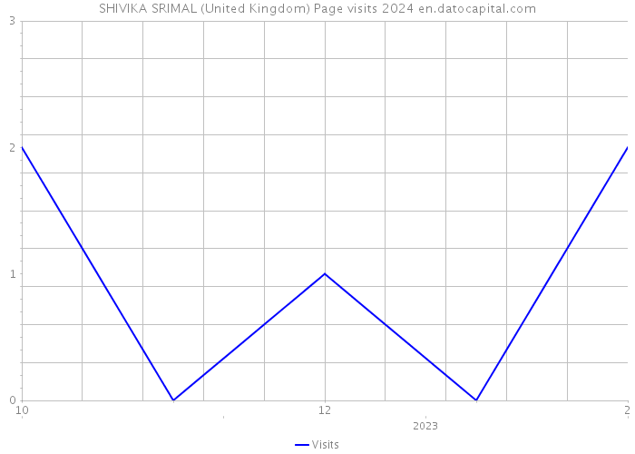 SHIVIKA SRIMAL (United Kingdom) Page visits 2024 