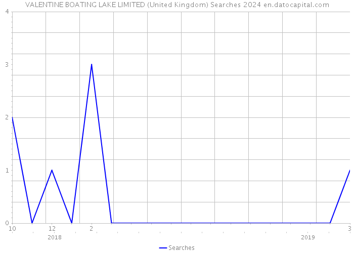 VALENTINE BOATING LAKE LIMITED (United Kingdom) Searches 2024 