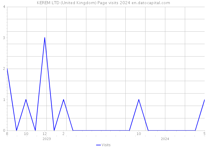 KEREM LTD (United Kingdom) Page visits 2024 