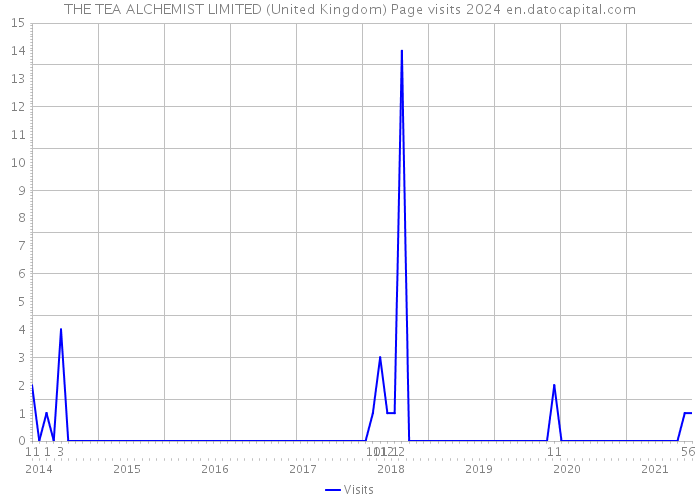 THE TEA ALCHEMIST LIMITED (United Kingdom) Page visits 2024 
