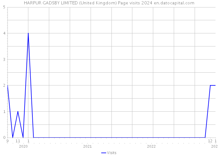 HARPUR GADSBY LIMITED (United Kingdom) Page visits 2024 