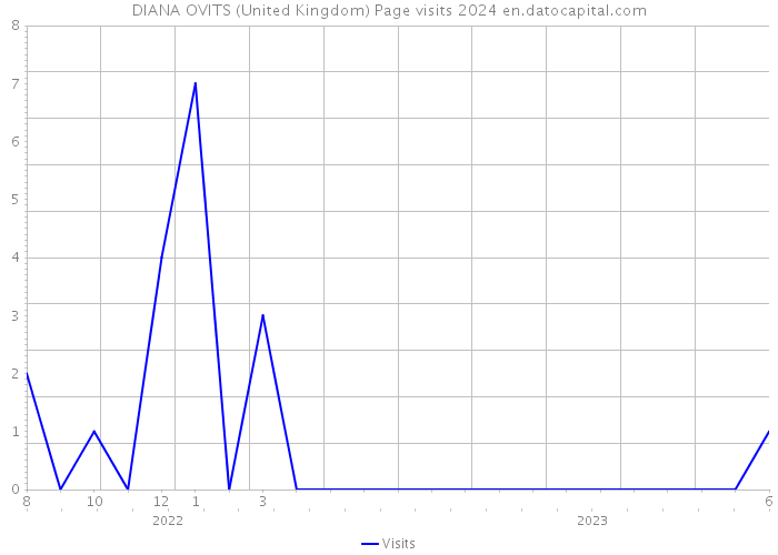DIANA OVITS (United Kingdom) Page visits 2024 