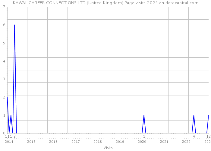 KAWAL CAREER CONNECTIONS LTD (United Kingdom) Page visits 2024 