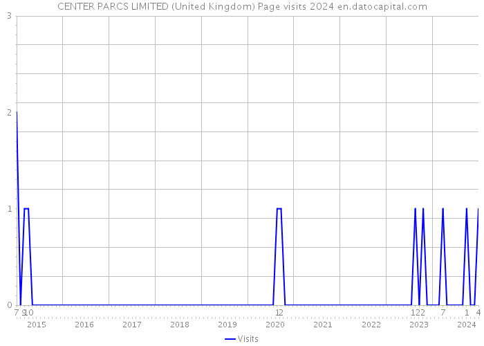CENTER PARCS LIMITED (United Kingdom) Page visits 2024 