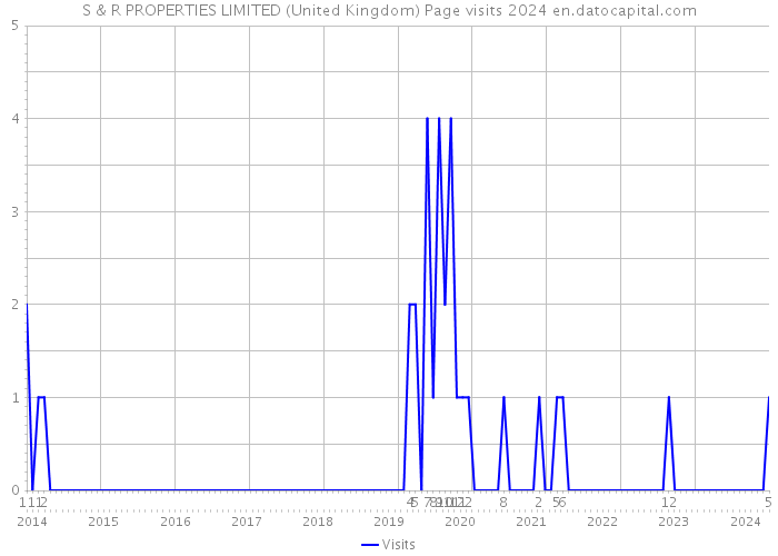 S & R PROPERTIES LIMITED (United Kingdom) Page visits 2024 