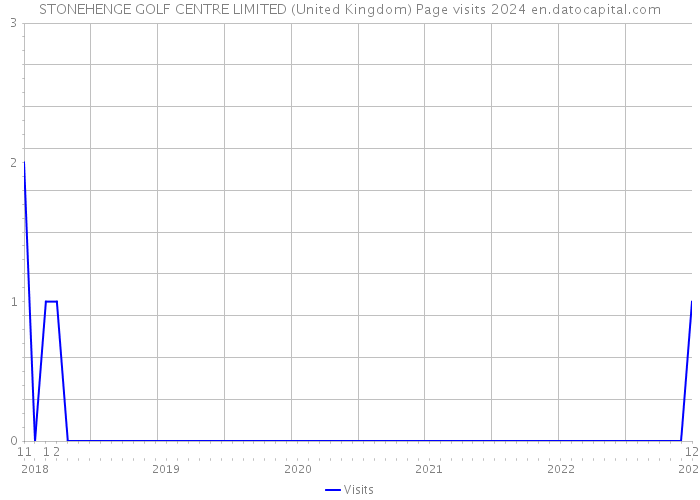 STONEHENGE GOLF CENTRE LIMITED (United Kingdom) Page visits 2024 