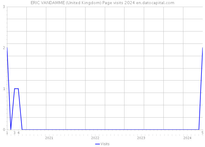 ERIC VANDAMME (United Kingdom) Page visits 2024 