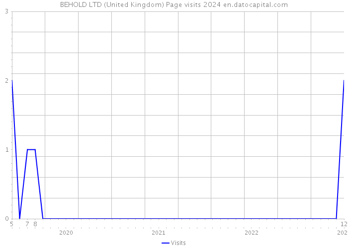 BEHOLD LTD (United Kingdom) Page visits 2024 