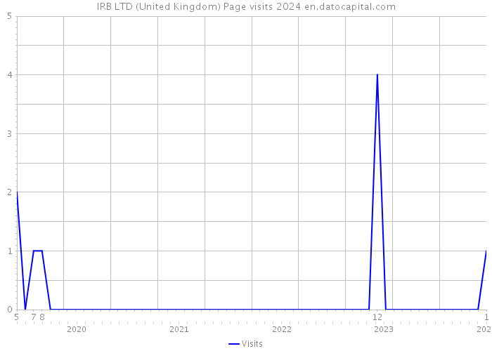 IRB LTD (United Kingdom) Page visits 2024 