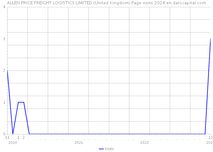 ALLEN PRICE FREIGHT LOGISTICS LIMITED (United Kingdom) Page visits 2024 