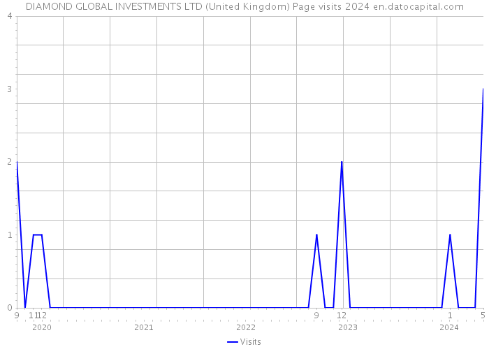 DIAMOND GLOBAL INVESTMENTS LTD (United Kingdom) Page visits 2024 