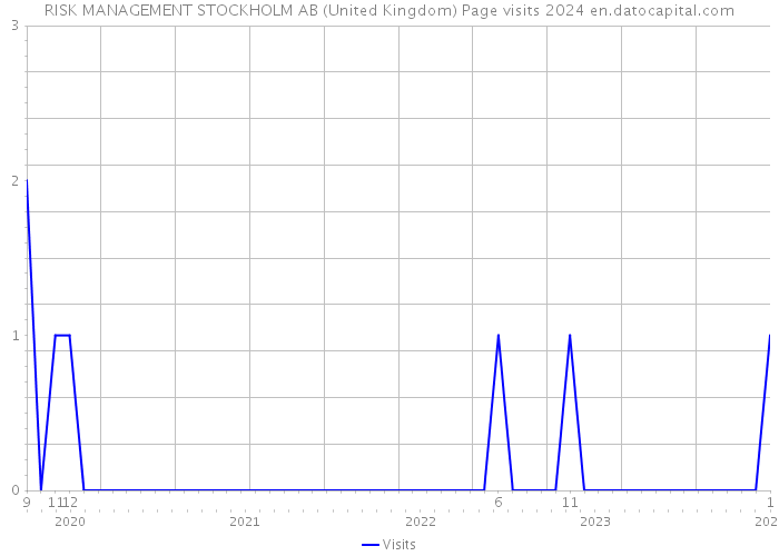 RISK MANAGEMENT STOCKHOLM AB (United Kingdom) Page visits 2024 