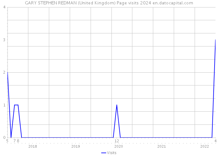 GARY STEPHEN REDMAN (United Kingdom) Page visits 2024 