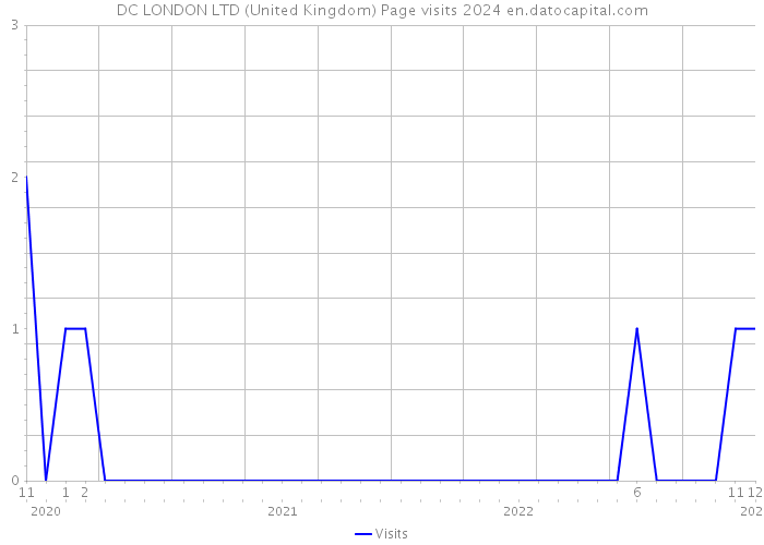 DC LONDON LTD (United Kingdom) Page visits 2024 