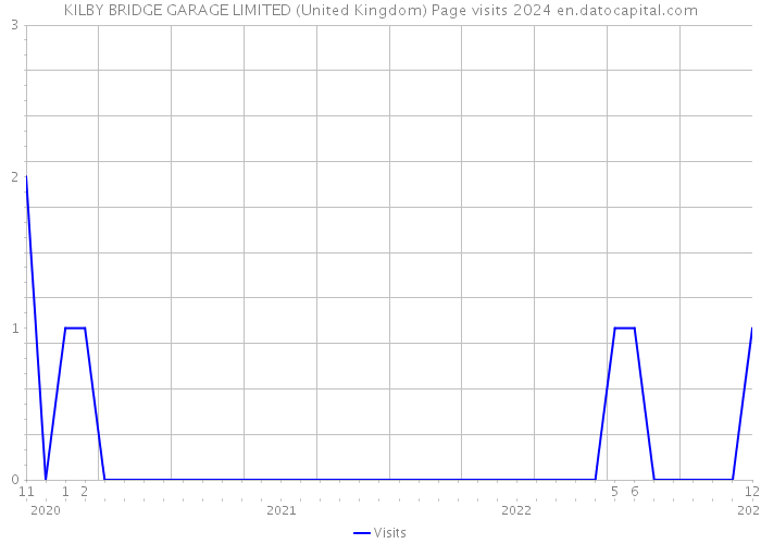 KILBY BRIDGE GARAGE LIMITED (United Kingdom) Page visits 2024 