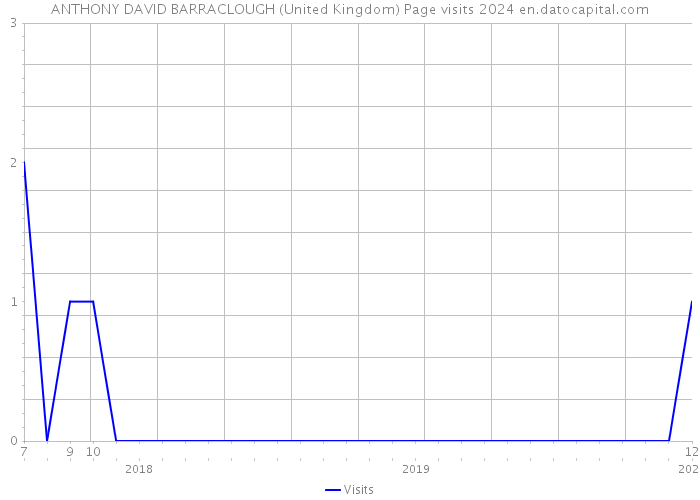 ANTHONY DAVID BARRACLOUGH (United Kingdom) Page visits 2024 