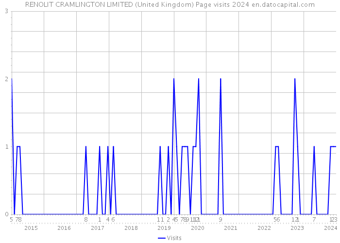 RENOLIT CRAMLINGTON LIMITED (United Kingdom) Page visits 2024 