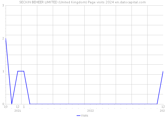 SECKIN BEHEER LIMITED (United Kingdom) Page visits 2024 