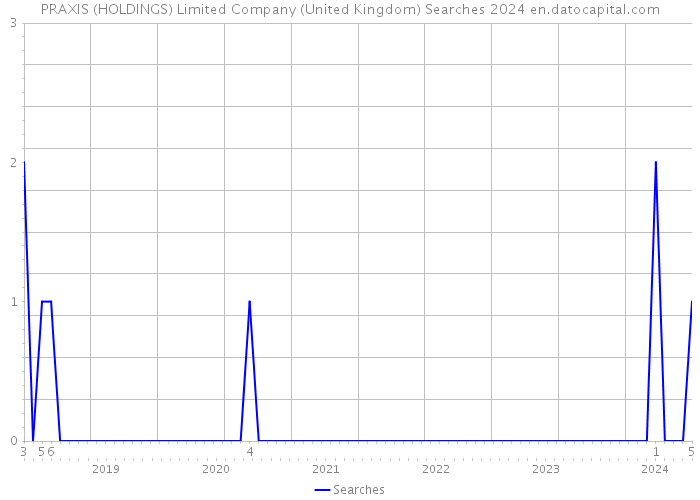 PRAXIS (HOLDINGS) Limited Company (United Kingdom) Searches 2024 