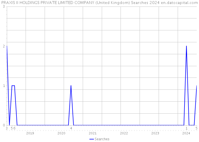 PRAXIS II HOLDINGS PRIVATE LIMITED COMPANY (United Kingdom) Searches 2024 