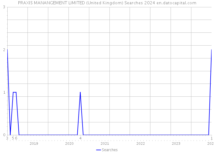 PRAXIS MANANGEMENT LIMITED (United Kingdom) Searches 2024 