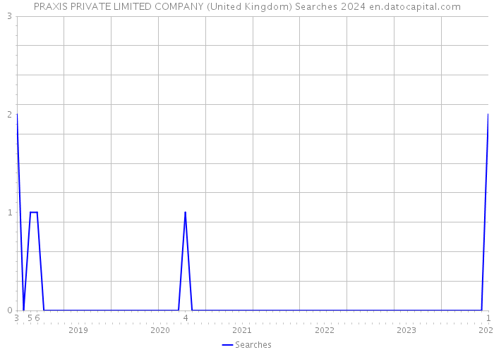PRAXIS PRIVATE LIMITED COMPANY (United Kingdom) Searches 2024 