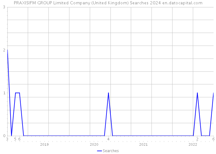 PRAXISIFM GROUP Limited Company (United Kingdom) Searches 2024 