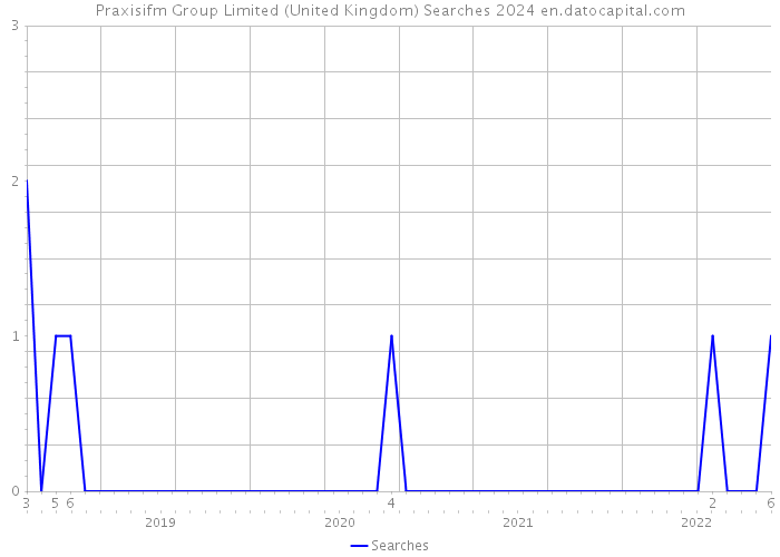 Praxisifm Group Limited (United Kingdom) Searches 2024 