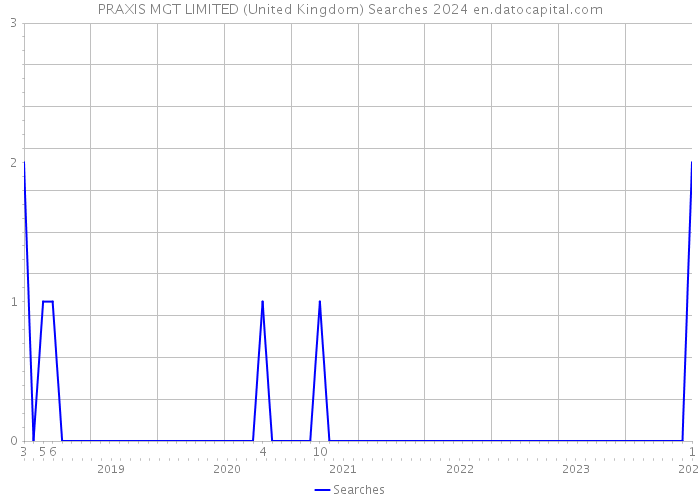 PRAXIS MGT LIMITED (United Kingdom) Searches 2024 