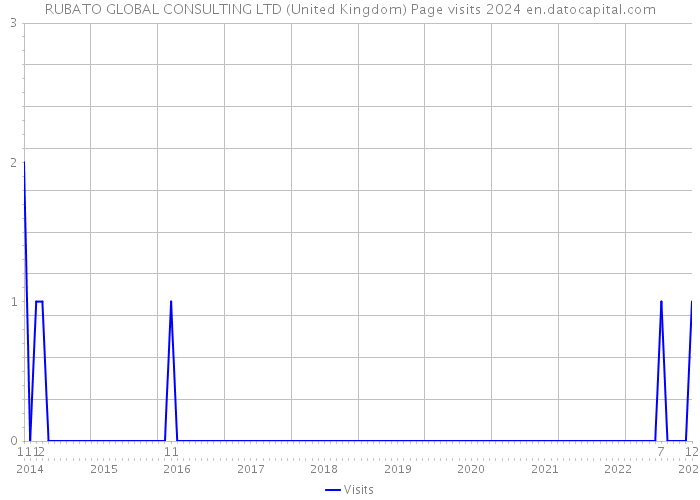 RUBATO GLOBAL CONSULTING LTD (United Kingdom) Page visits 2024 