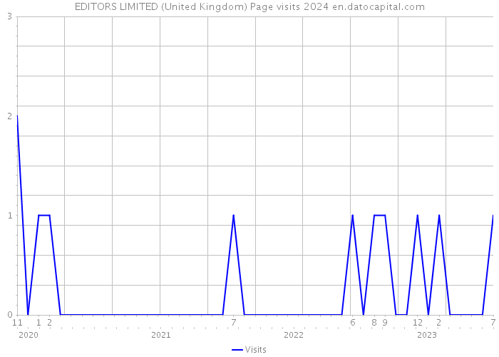 EDITORS LIMITED (United Kingdom) Page visits 2024 