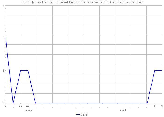 Simon James Denham (United Kingdom) Page visits 2024 