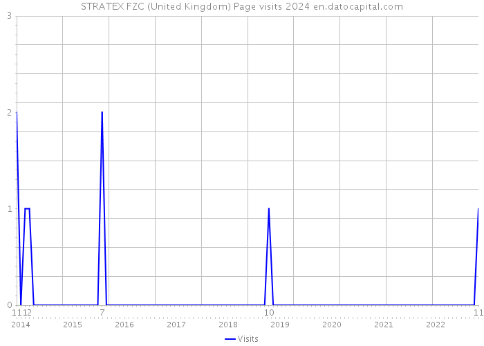 STRATEX FZC (United Kingdom) Page visits 2024 