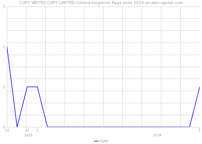 COPY WRITES COPY LIMITED (United Kingdom) Page visits 2024 