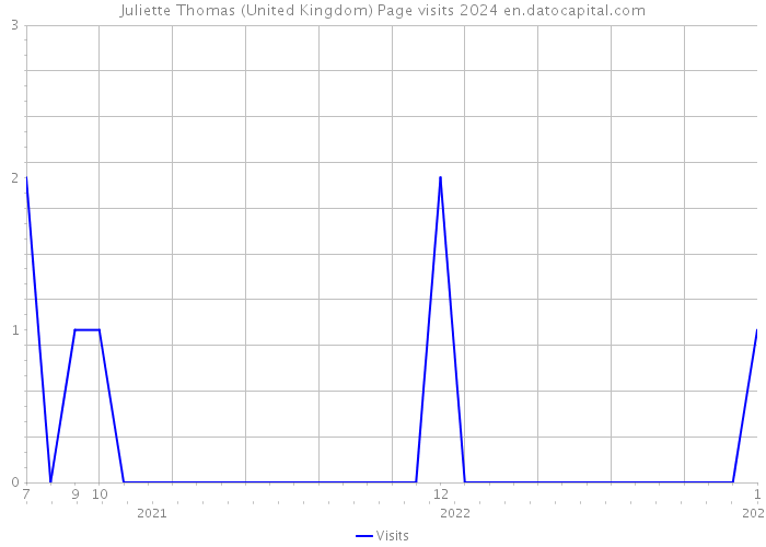 Juliette Thomas (United Kingdom) Page visits 2024 