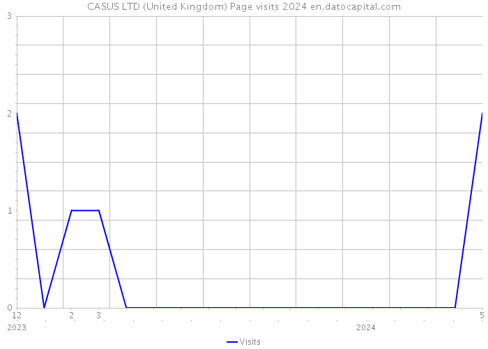 CASUS LTD (United Kingdom) Page visits 2024 