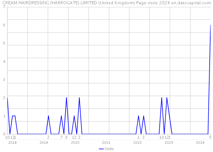 CREAM HAIRDRESSING (HARROGATE) LIMITED (United Kingdom) Page visits 2024 