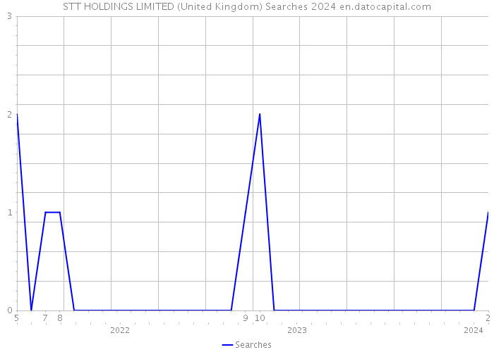 STT HOLDINGS LIMITED (United Kingdom) Searches 2024 