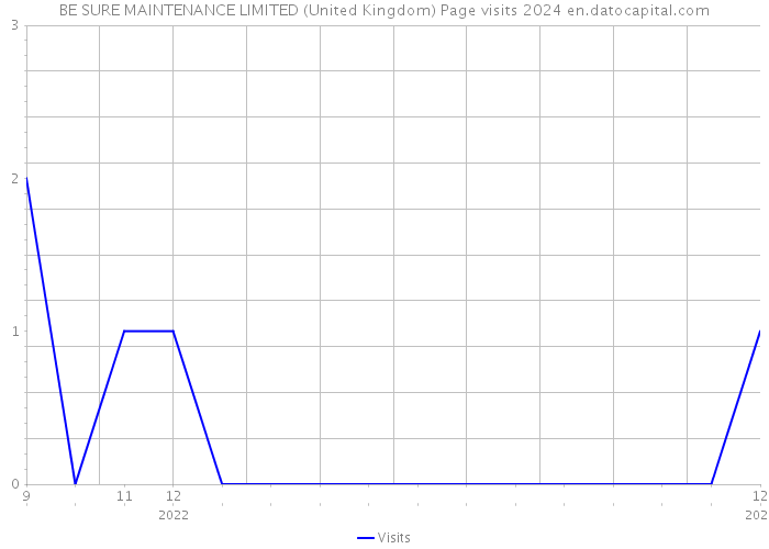 BE SURE MAINTENANCE LIMITED (United Kingdom) Page visits 2024 