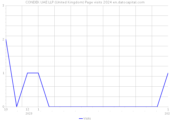 CONDEK UAE LLP (United Kingdom) Page visits 2024 