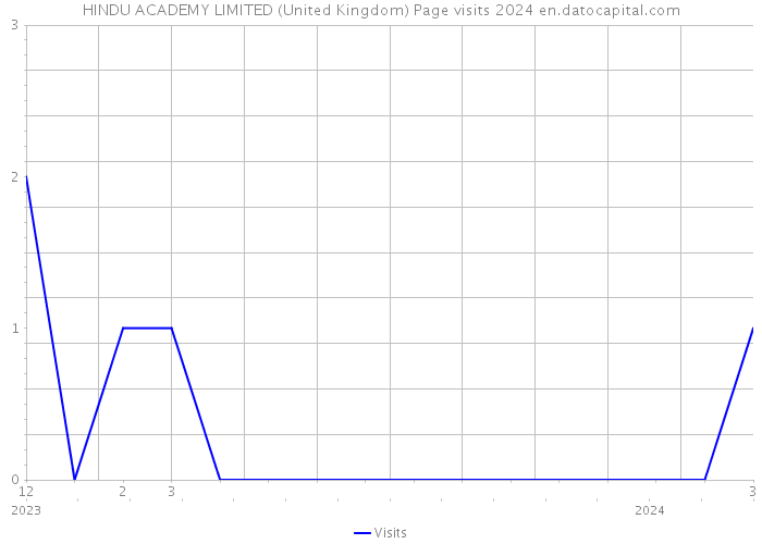 HINDU ACADEMY LIMITED (United Kingdom) Page visits 2024 