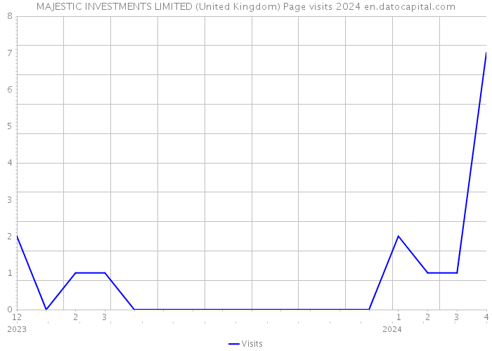 MAJESTIC INVESTMENTS LIMITED (United Kingdom) Page visits 2024 
