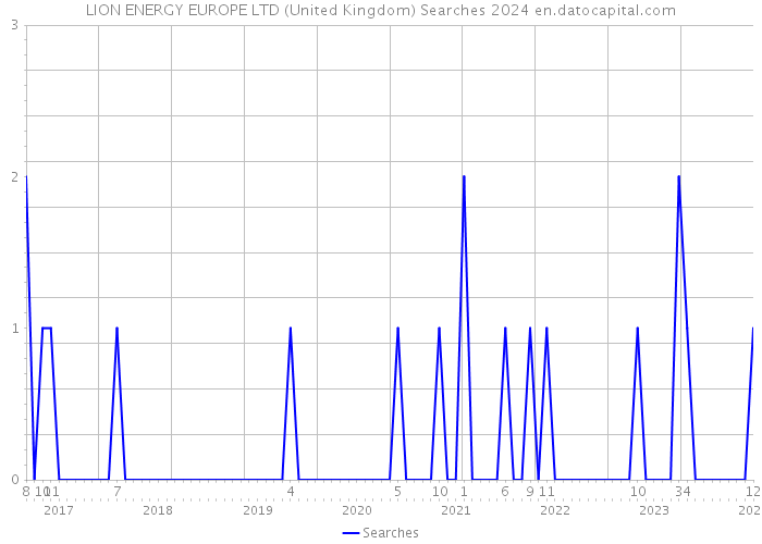 LION ENERGY EUROPE LTD (United Kingdom) Searches 2024 