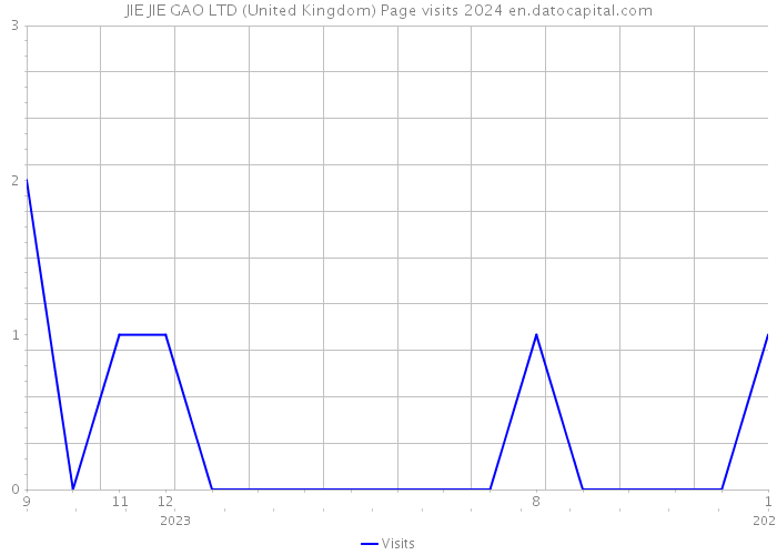 JIE JIE GAO LTD (United Kingdom) Page visits 2024 
