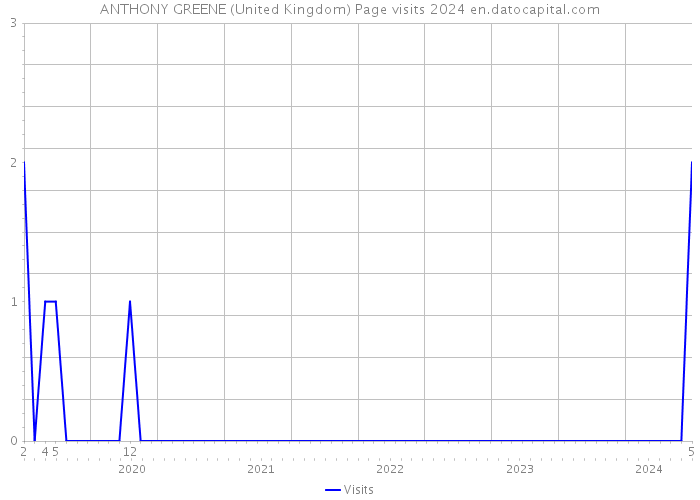 ANTHONY GREENE (United Kingdom) Page visits 2024 