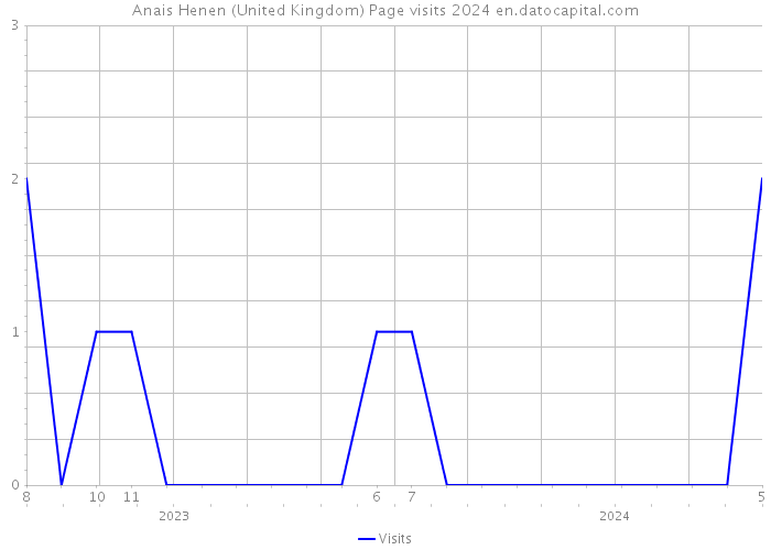 Anais Henen (United Kingdom) Page visits 2024 