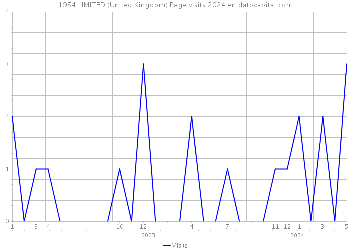 1954 LIMITED (United Kingdom) Page visits 2024 