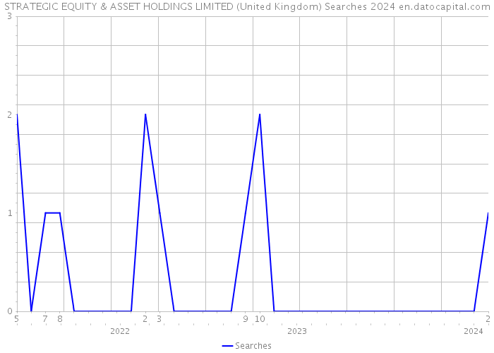 STRATEGIC EQUITY & ASSET HOLDINGS LIMITED (United Kingdom) Searches 2024 